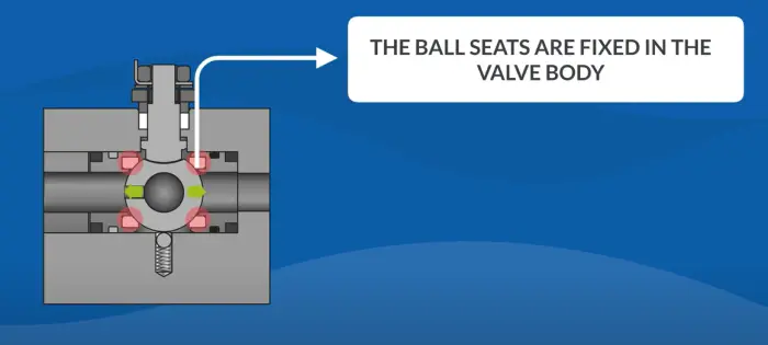 3-1 How Floating Ball Valves Work