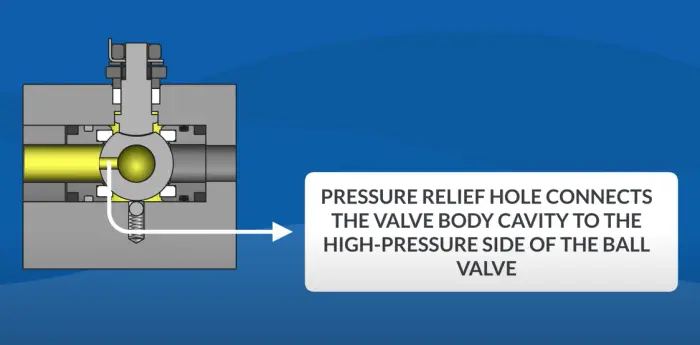 3-3 How Floating Ball Valves Work