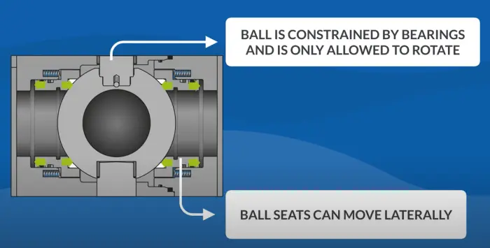 3-4 How Trunnion Ball Valves Work